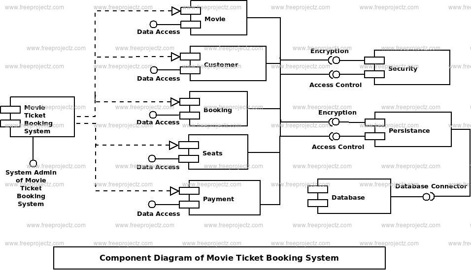 Movie Ticket Booking System Component UML Diagram | Academic Projects